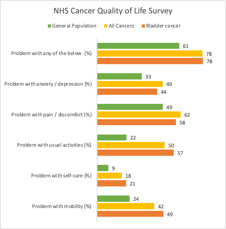 NHS Quality of Life Data (2022)